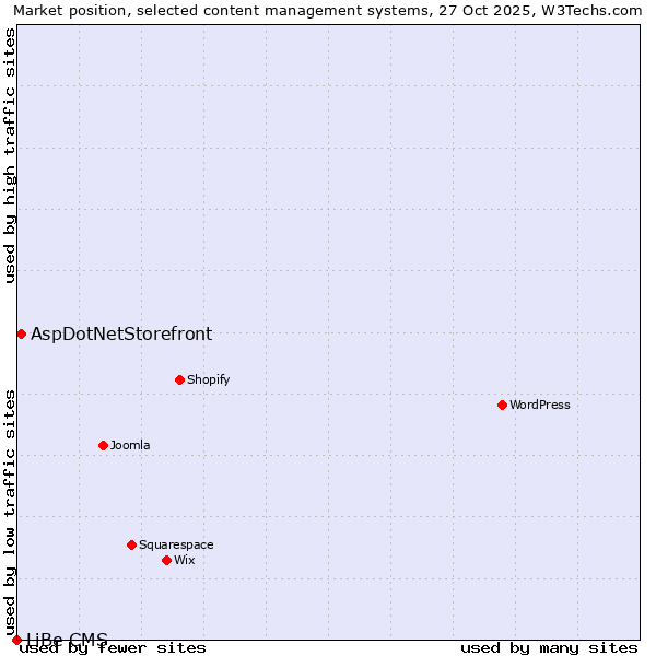Market position of WordPress vs. AspDotNetStorefront vs. LiBe CMS