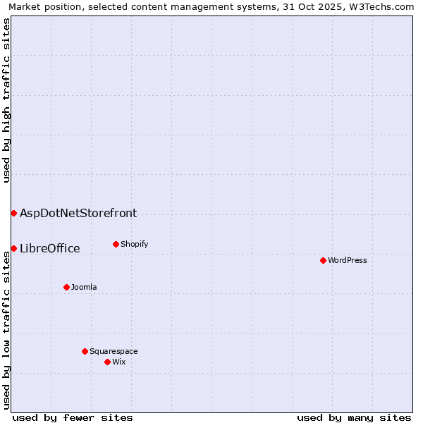 Market position of WordPress vs. LibreOffice vs. AspDotNetStorefront
