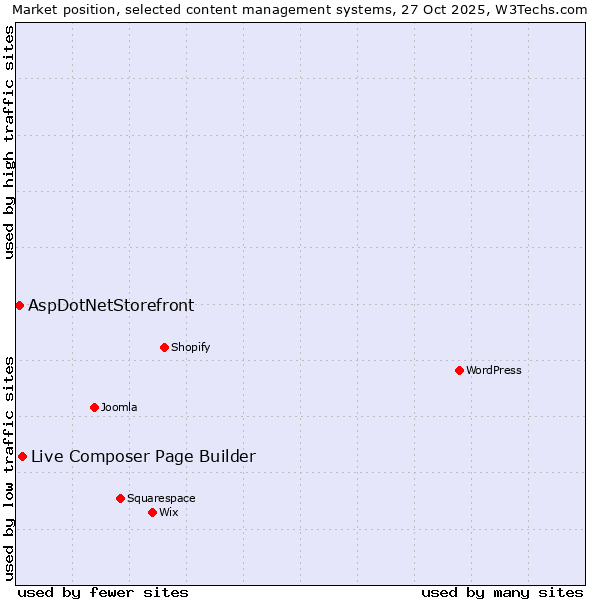 Market position of WordPress vs. Live Composer Page Builder vs. AspDotNetStorefront