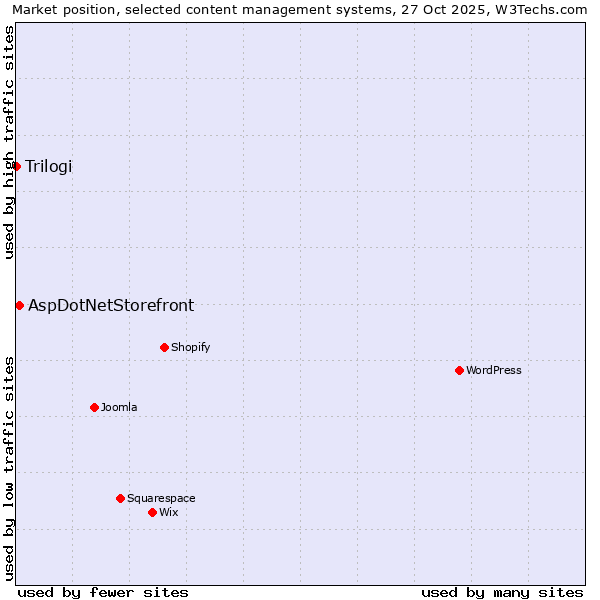 Market position of WordPress vs. AspDotNetStorefront vs. Trilogi