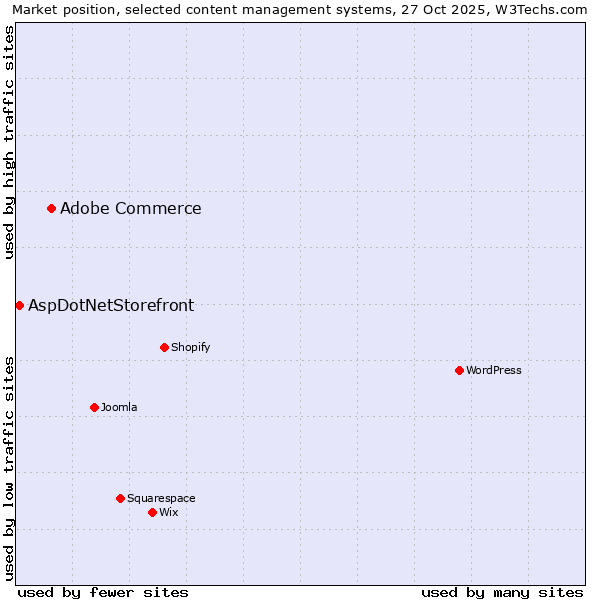 Market position of WordPress vs. Adobe Commerce vs. AspDotNetStorefront