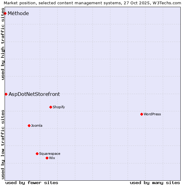 Market position of WordPress vs. AspDotNetStorefront vs. Méthode