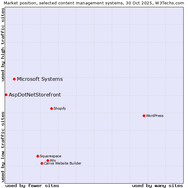 Market position of WordPress vs. Microsoft Systems vs. AspDotNetStorefront