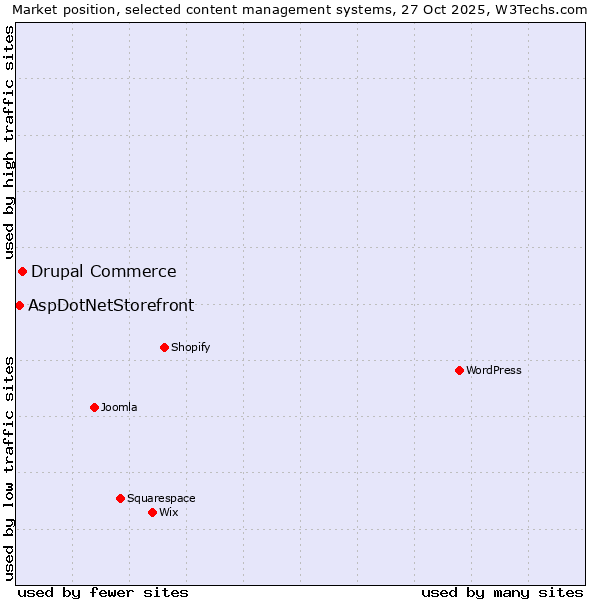 Market position of WordPress vs. Drupal Commerce vs. AspDotNetStorefront