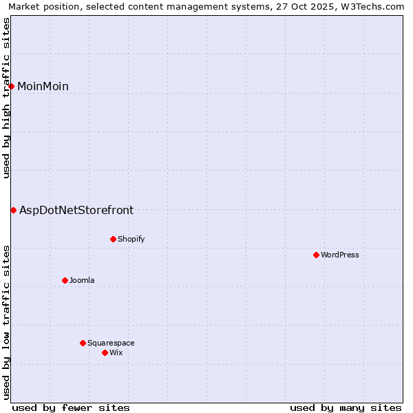 Market position of WordPress vs. AspDotNetStorefront vs. MoinMoin