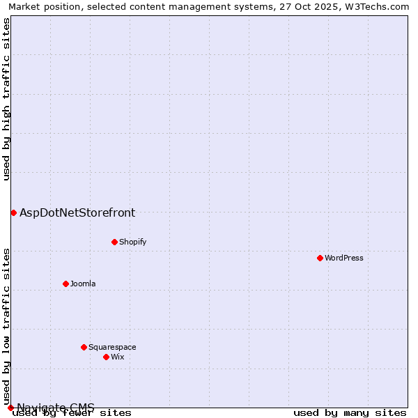 Market position of WordPress vs. AspDotNetStorefront vs. Navigate CMS