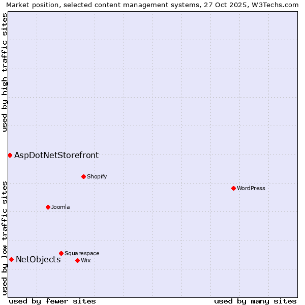 Market position of WordPress vs. NetObjects vs. AspDotNetStorefront