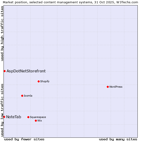 Market position of WordPress vs. AspDotNetStorefront vs. NoteTab