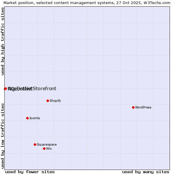 Market position of WordPress vs. AspDotNetStorefront vs. NQcontent