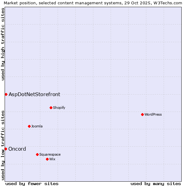 Market position of WordPress vs. AspDotNetStorefront vs. Oncord