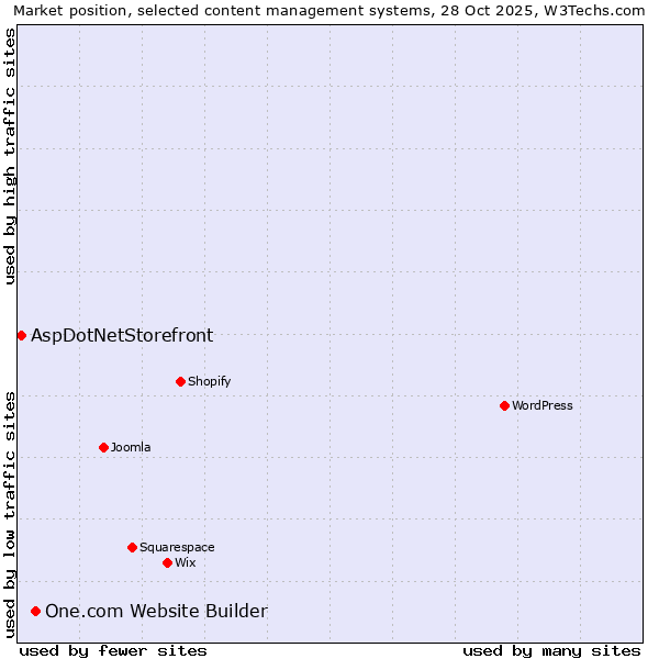 Market position of WordPress vs. One.com Website Builder vs. AspDotNetStorefront