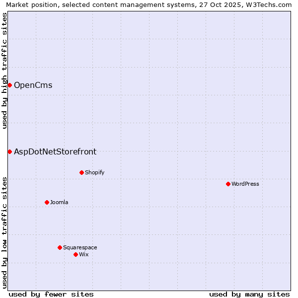 Market position of WordPress vs. AspDotNetStorefront vs. OpenCms