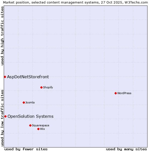Market position of WordPress vs. OpenSolution Systems vs. AspDotNetStorefront