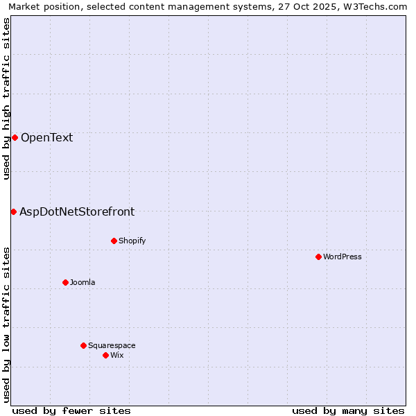 Market position of WordPress vs. OpenText vs. AspDotNetStorefront