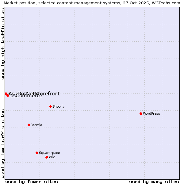 Market position of WordPress vs. osCommerce vs. AspDotNetStorefront