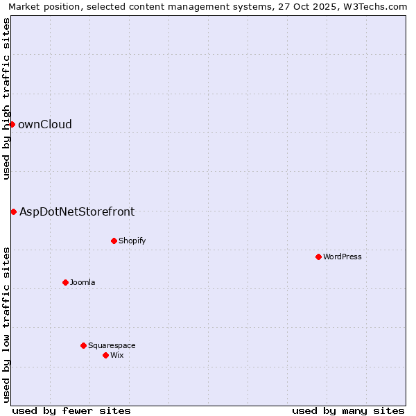 Market position of WordPress vs. AspDotNetStorefront vs. ownCloud