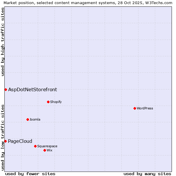 Market position of WordPress vs. AspDotNetStorefront vs. PageCloud