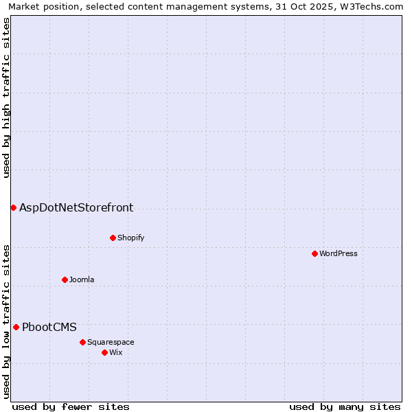 Market position of WordPress vs. PbootCMS vs. AspDotNetStorefront