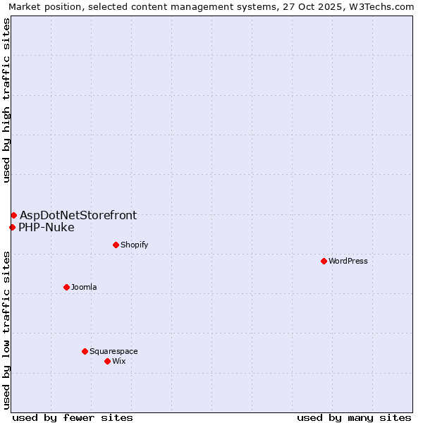 Market position of WordPress vs. AspDotNetStorefront vs. PHP-Nuke