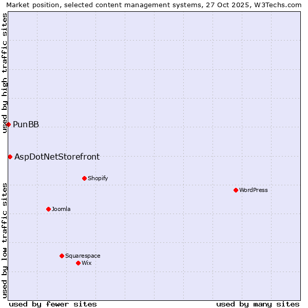 Market position of WordPress vs. AspDotNetStorefront vs. PunBB