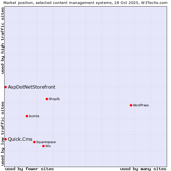 Market position of WordPress vs. Quick.Cms vs. AspDotNetStorefront
