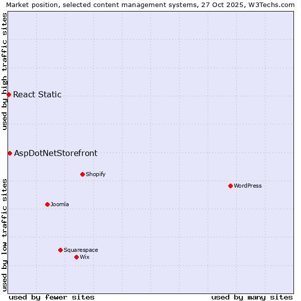 Market position of WordPress vs. AspDotNetStorefront vs. React Static