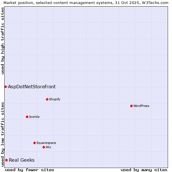 Market position of WordPress vs. Real Geeks vs. AspDotNetStorefront