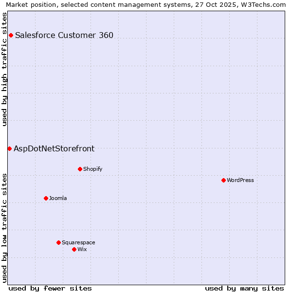 Market position of WordPress vs. Salesforce Customer 360 vs. AspDotNetStorefront