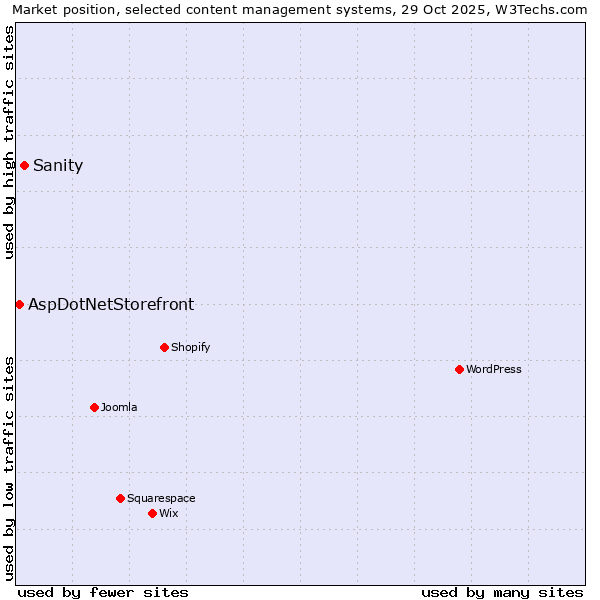 Market position of WordPress vs. Sanity vs. AspDotNetStorefront