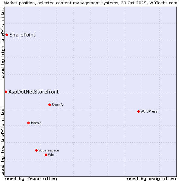 Market position of WordPress vs. SharePoint vs. AspDotNetStorefront