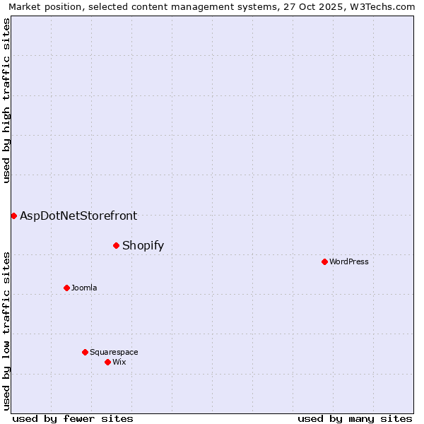 Market position of WordPress vs. Shopify vs. AspDotNetStorefront