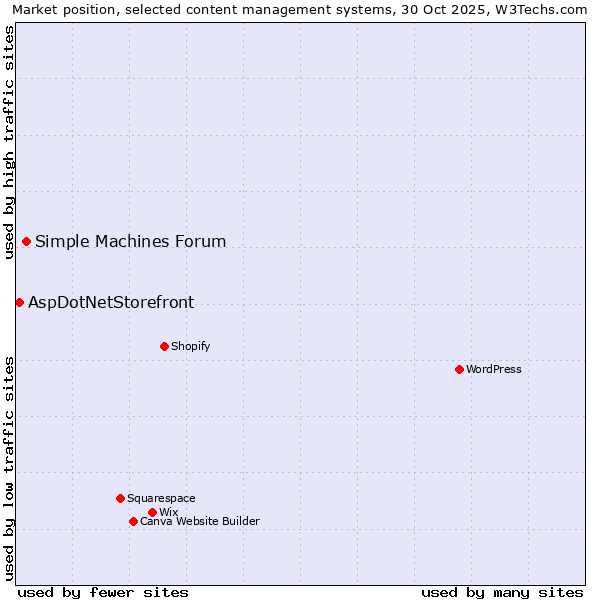 Market position of WordPress vs. Simple Machines Forum vs. AspDotNetStorefront