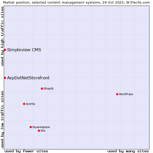 Market position of WordPress vs. AspDotNetStorefront vs. Simpleview CMS
