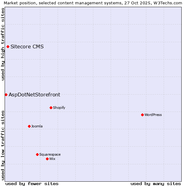 Market position of WordPress vs. Sitecore CMS vs. AspDotNetStorefront