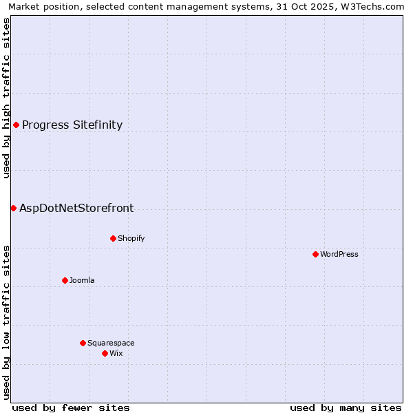 Market position of WordPress vs. Progress Sitefinity vs. AspDotNetStorefront