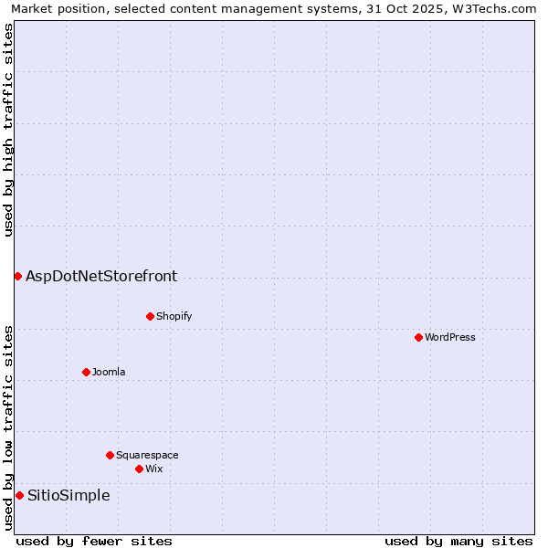 Market position of WordPress vs. SitioSimple vs. AspDotNetStorefront