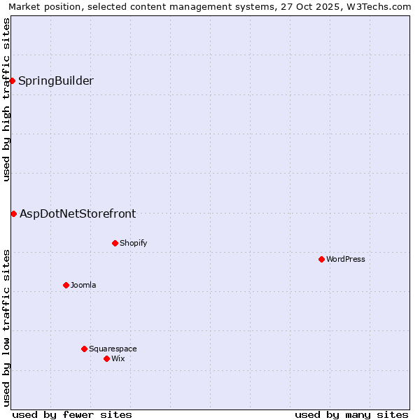 Market position of WordPress vs. AspDotNetStorefront vs. SpringBuilder