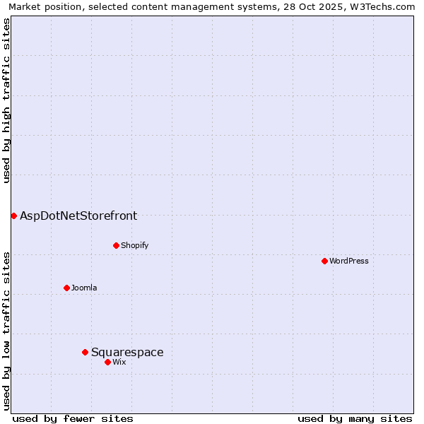 Market position of WordPress vs. Squarespace vs. AspDotNetStorefront