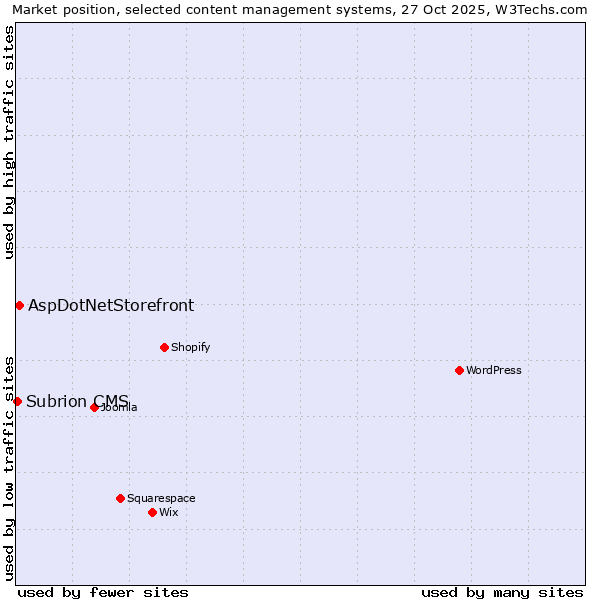 Market position of WordPress vs. AspDotNetStorefront vs. Subrion CMS