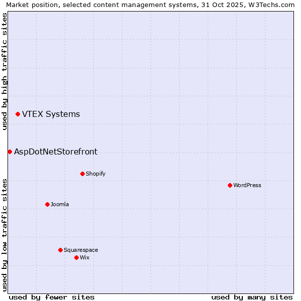 Market position of WordPress vs. VTEX Systems vs. AspDotNetStorefront