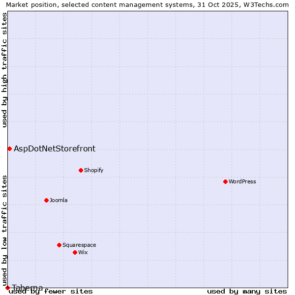 Market position of WordPress vs. AspDotNetStorefront vs. Taberna
