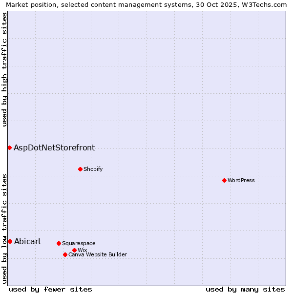 Market position of WordPress vs. Abicart vs. AspDotNetStorefront