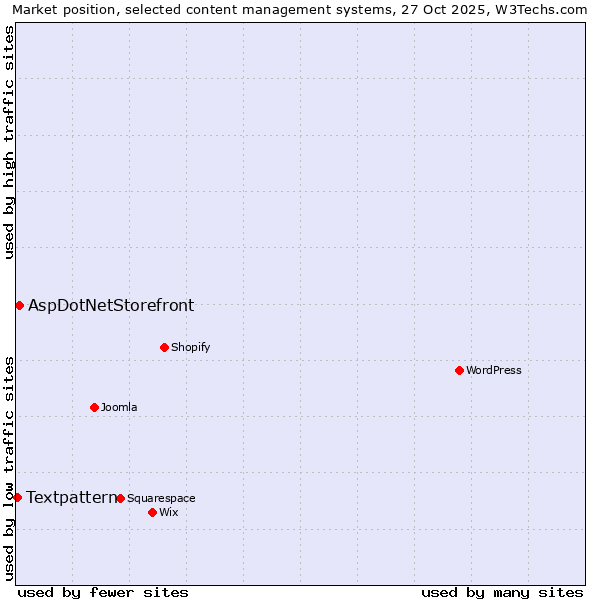 Market position of WordPress vs. AspDotNetStorefront vs. Textpattern