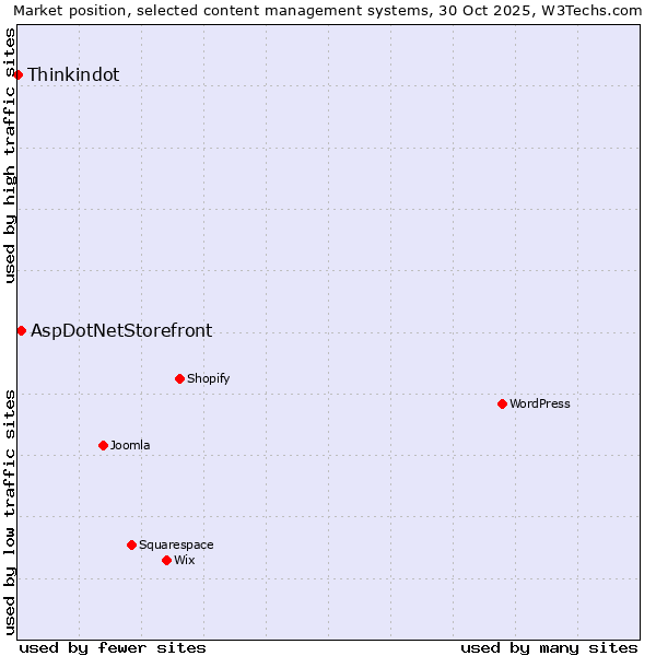 Market position of WordPress vs. AspDotNetStorefront vs. Thinkindot