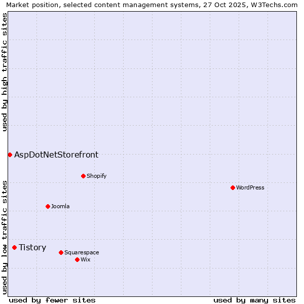 Market position of WordPress vs. Tistory vs. AspDotNetStorefront
