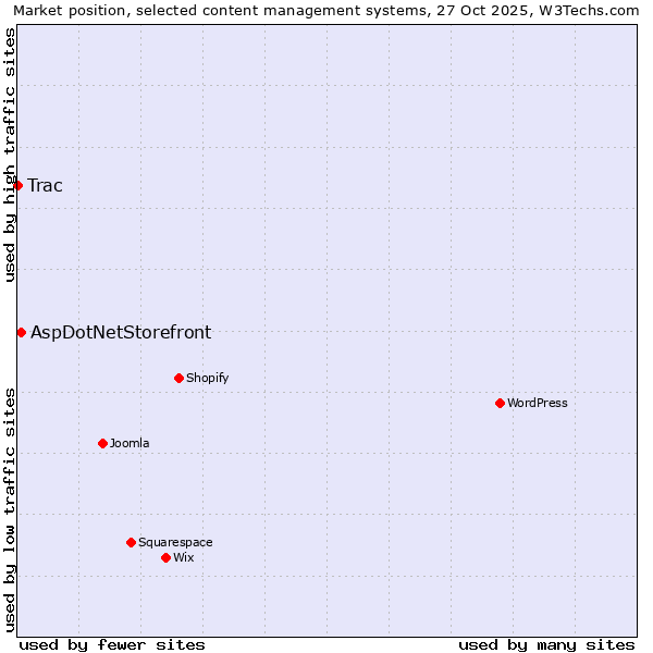 Market position of WordPress vs. AspDotNetStorefront vs. Trac