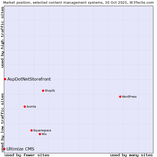Market position of WordPress vs. AspDotNetStorefront vs. Ultimize CMS