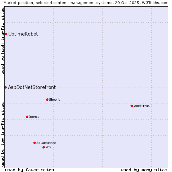 Market position of WordPress vs. UptimeRobot vs. AspDotNetStorefront