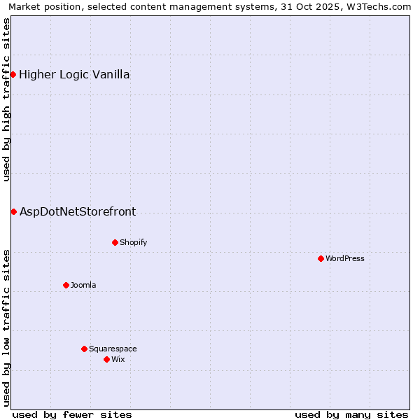 Market position of WordPress vs. AspDotNetStorefront vs. Higher Logic Vanilla
