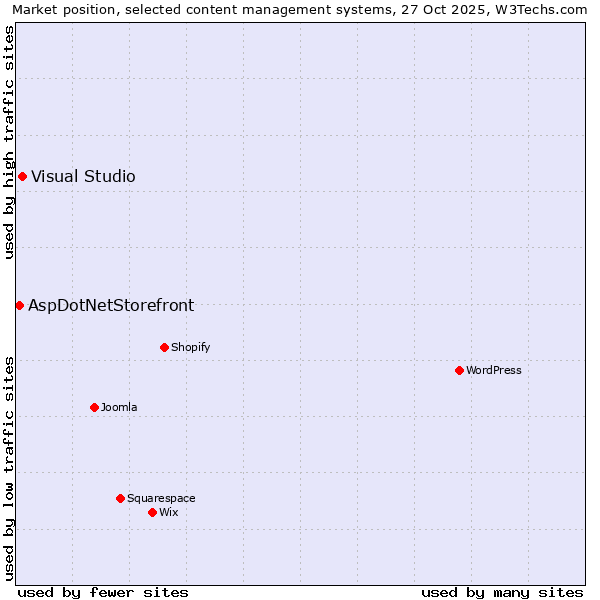 Market position of WordPress vs. Visual Studio vs. AspDotNetStorefront